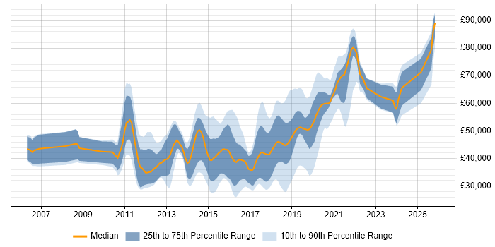 Salary distribution trend for jobs in Horsham citing Agile