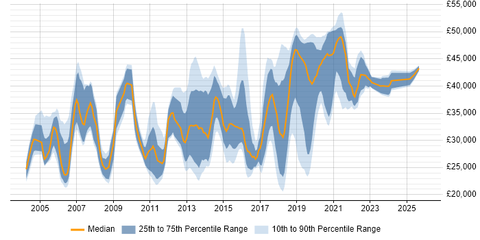 Salary distribution trend for Analyst job vacancies in Horsham