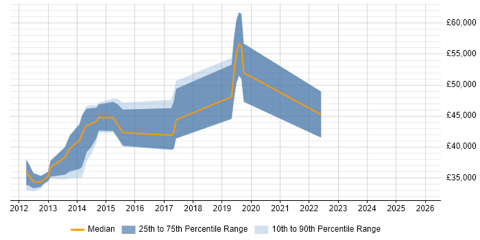 Salary distribution trend for jobs in Horsham citing Apple iOS