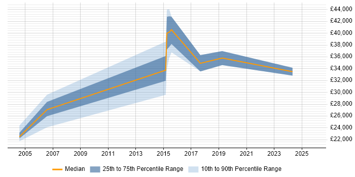 Salary distribution trend for jobs in Horsham citing Apple