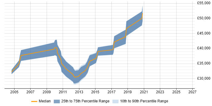 Salary distribution trend for Applications Developer job vacancies in Horsham