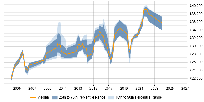 Salary distribution trend for Applications Support job vacancies in Horsham