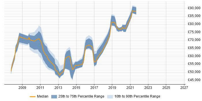 Salary distribution trend for Architect job vacancies in Horsham