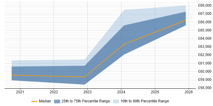 Salary distribution trend for jobs in Horsham citing Azure DevOps