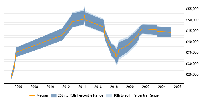 Salary distribution trend for jobs in Horsham citing B2B