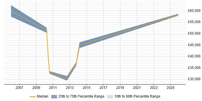 Salary distribution trend for jobs in Horsham citing Billing