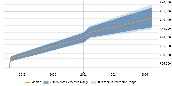 Salary distribution trend for jobs in Horsham citing Budgeting and Forecasting