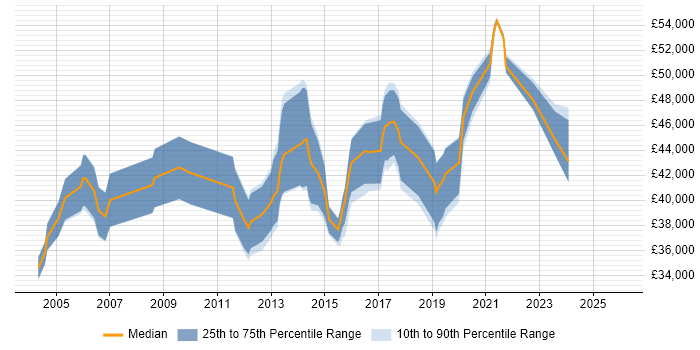 Salary distribution trend for jobs in Horsham citing Business Analysis