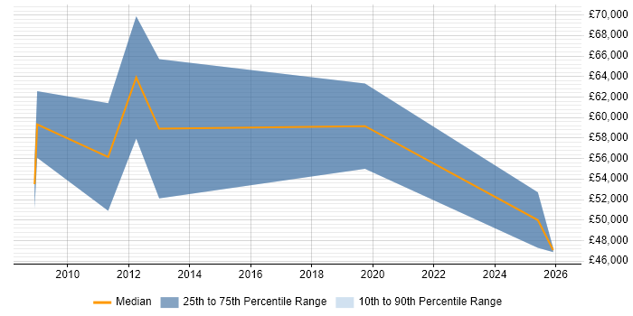 Salary distribution trend for Business Development Manager job vacancies in Horsham