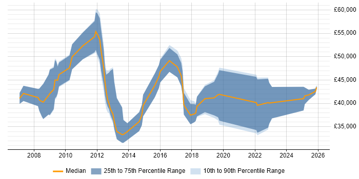 Salary distribution trend for jobs in Horsham citing Business Development