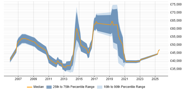 Salary distribution trend for jobs in Horsham citing Business Intelligence