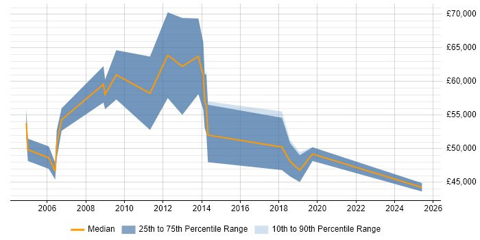 Salary distribution trend for Business Manager job vacancies in Horsham Salary distribution trend for Business Manager job vacancies in Horsham