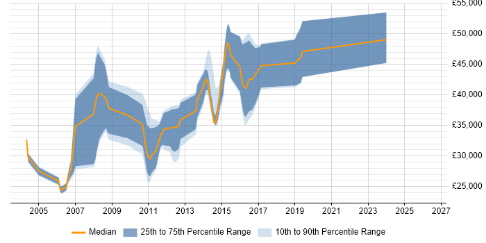 Salary distribution trend for C++ Developer job vacancies in Horsham