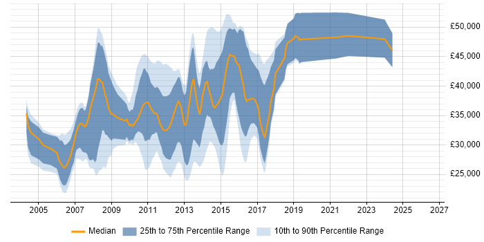 Salary distribution trend for jobs in Horsham citing C++