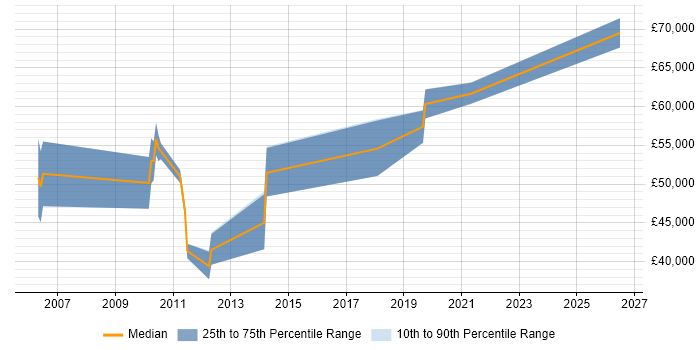 Salary distribution trend for jobs in Horsham citing Capacity Management