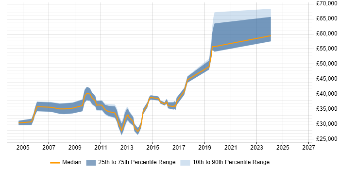Salary distribution trend for jobs in Horsham citing Citrix