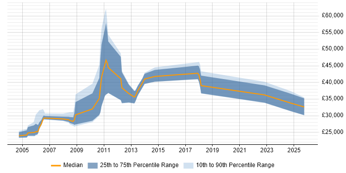 Salary distribution trend for jobs in Horsham citing CMS