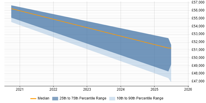 Salary distribution trend for jobs in Horsham citing Collaborative Culture