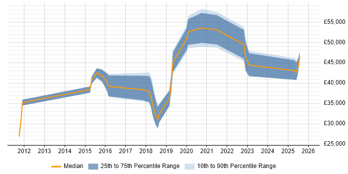 Salary distribution trend for jobs in Horsham citing Collaborative Working