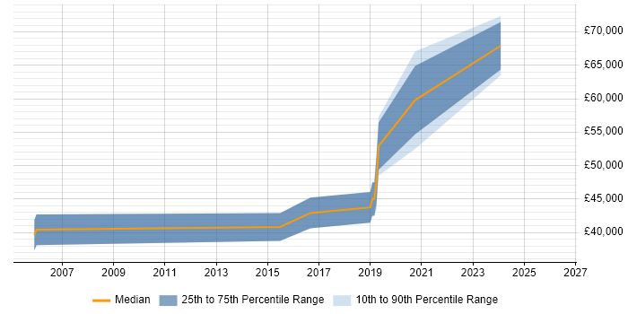 Salary distribution trend for jobs in Horsham citing Conflict Resolution