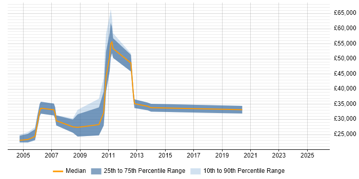 Salary distribution trend for jobs in Horsham citing Content Management