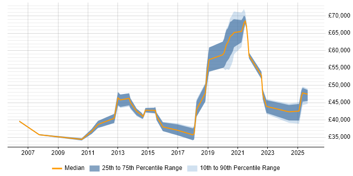 Salary distribution trend for jobs in Horsham citing Continuous Improvement