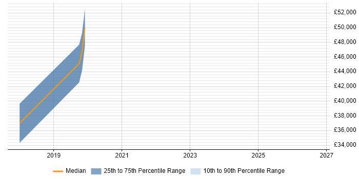Salary distribution trend for jobs in Horsham citing Conversion Rate Optimisation