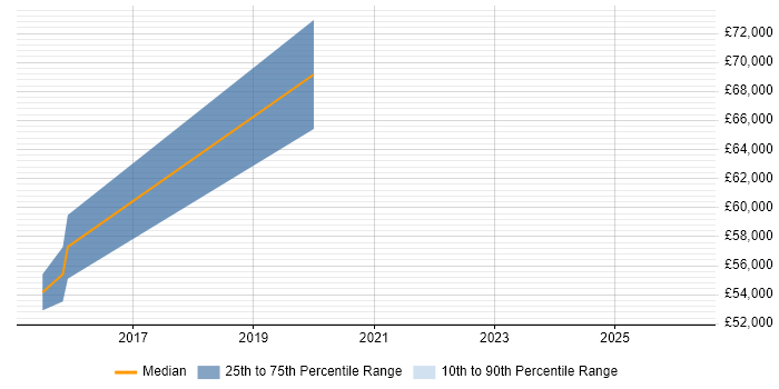 Salary distribution trend for jobs in Horsham citing Critical Thinking