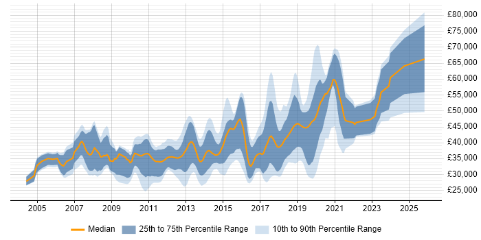 Salary distribution trend for jobs in Horsham citing C#