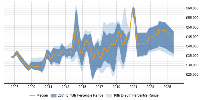 Salary distribution trend for jobs in Horsham citing CSS