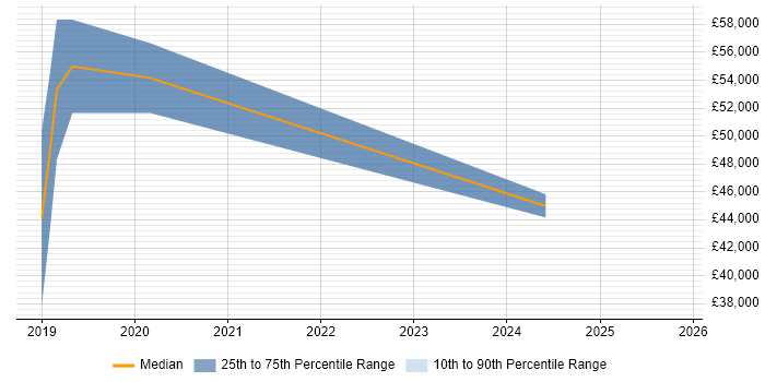 Salary distribution trend for jobs in Horsham citing Customer-Centricity