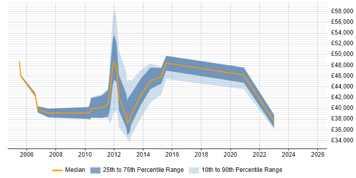 Salary distribution trend for jobs in Horsham citing Customer Requirements