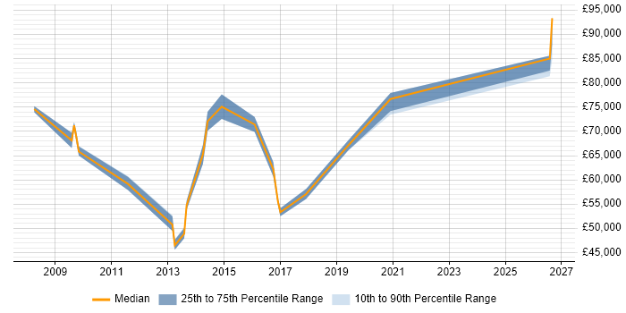 Salary distribution trend for Data Architect job vacancies in Horsham