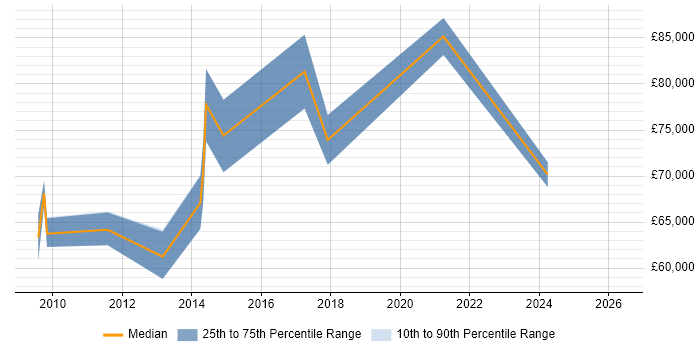 Salary distribution trend for jobs in Horsham citing Data Governance