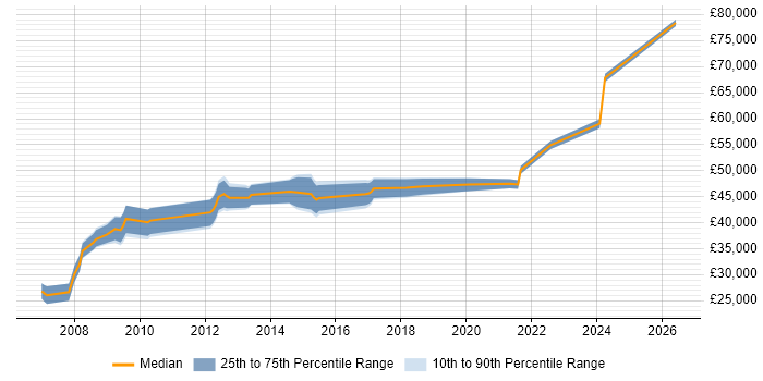 Salary distribution trend for jobs in Horsham citing Data Management