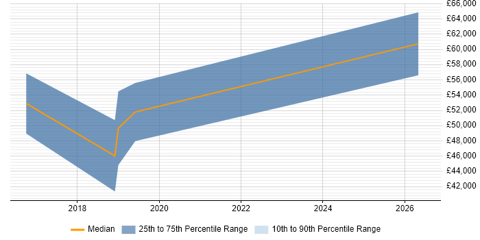 Salary distribution trend for jobs in Horsham citing Data Mapping