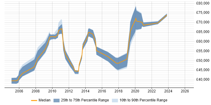 Salary distribution trend for jobs in Horsham citing Data Modelling