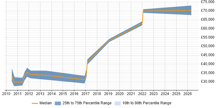 Salary distribution trend for jobs in Horsham citing Data Structures