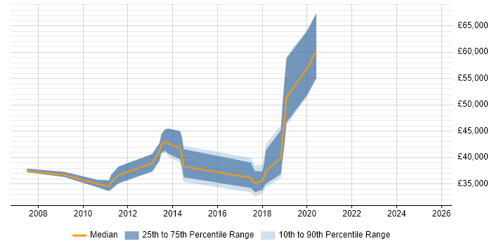 Salary distribution trend for Designer job vacancies in Horsham