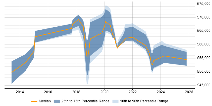 Salary distribution trend for jobs in Horsham citing DevOps