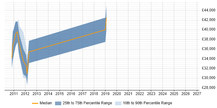 Salary distribution trend for jobs in Horsham citing Django