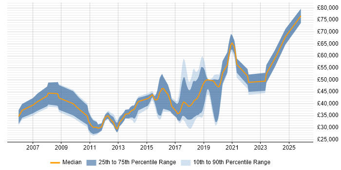 Salary distribution trend for jobs in Horsham citing .NET Framework