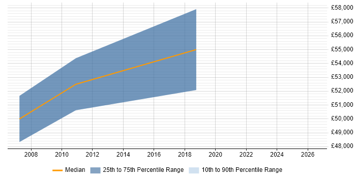 Salary distribution trend for .NET Team Leader job vacancies in Horsham