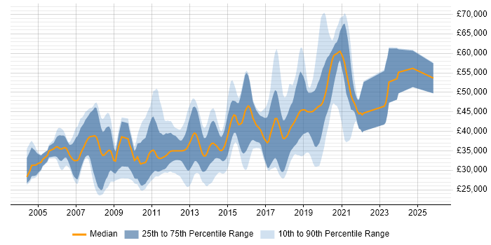 Salary distribution trend for jobs in Horsham citing .NET