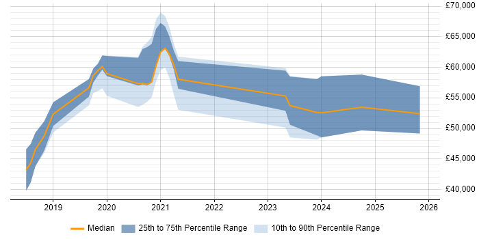 Salary distribution trend for jobs in Horsham citing .NET Core