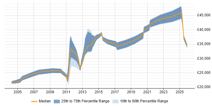 Salary distribution trend for jobs in Horsham citing Driving Licence