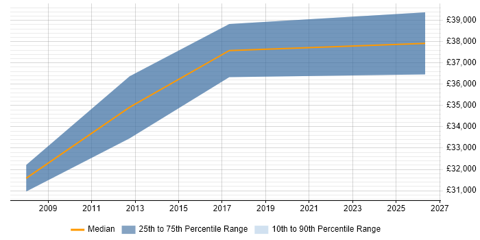 Salary distribution trend for Electronics Engineer job vacancies in Horsham