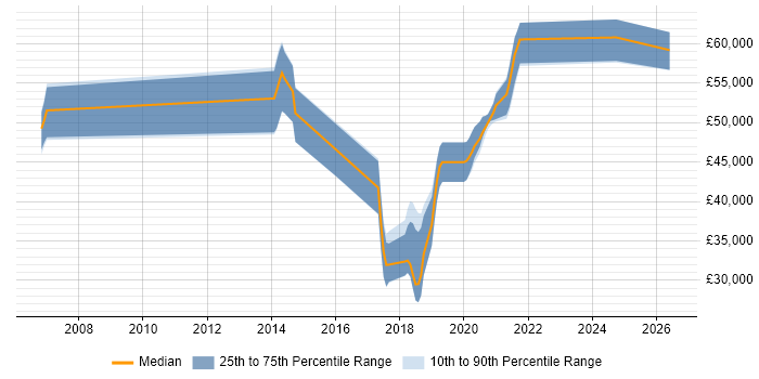 Salary distribution trend for jobs in Horsham citing End-to-End Testing