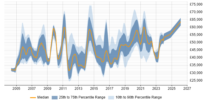Salary distribution trend for jobs in Horsham citing Finance