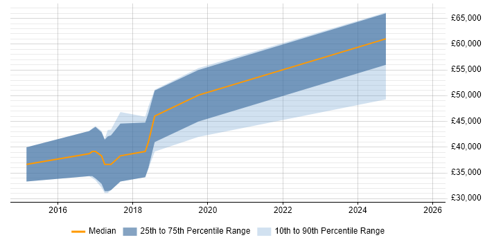 Salary distribution trend for Full-Stack Developer job vacancies in Horsham